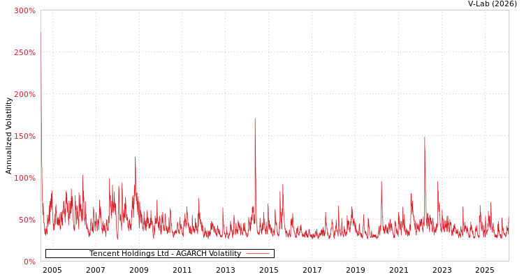 graph of Tencent Holdings Ltd AGARCH