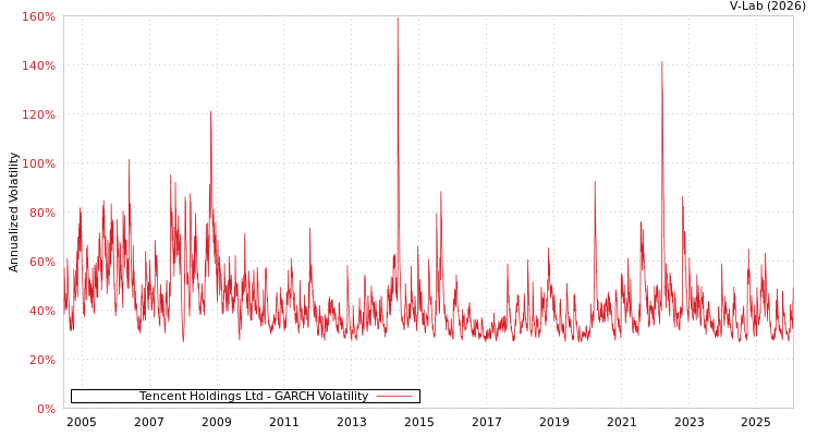 graph of Tencent Holdings Ltd GARCH