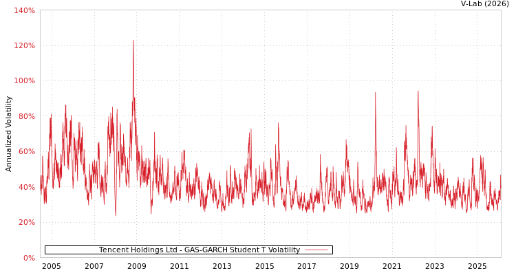 graph of Tencent Holdings Ltd GAS-GARCH-T