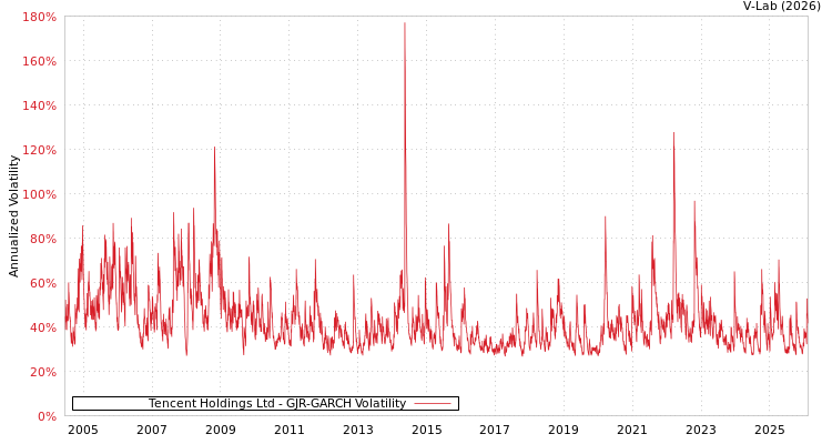 graph of Tencent Holdings Ltd GJR-GARCH