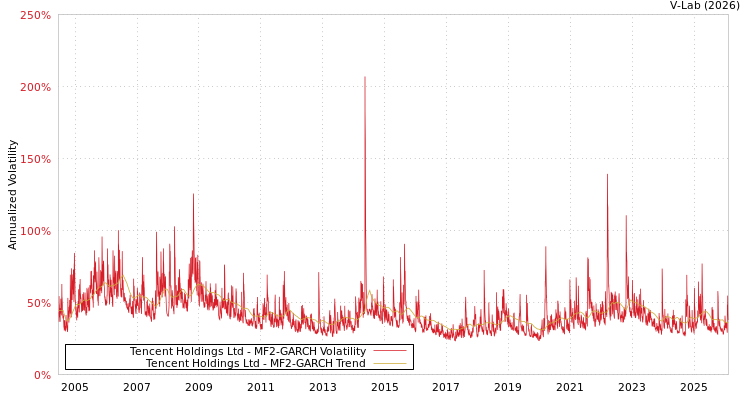 graph of Tencent Holdings Ltd MF2-GARCH