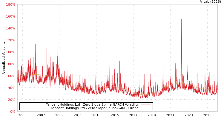 graph of Tencent Holdings Ltd S0GARCH