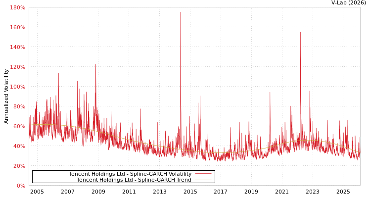 graph of Tencent Holdings Ltd SGARCH