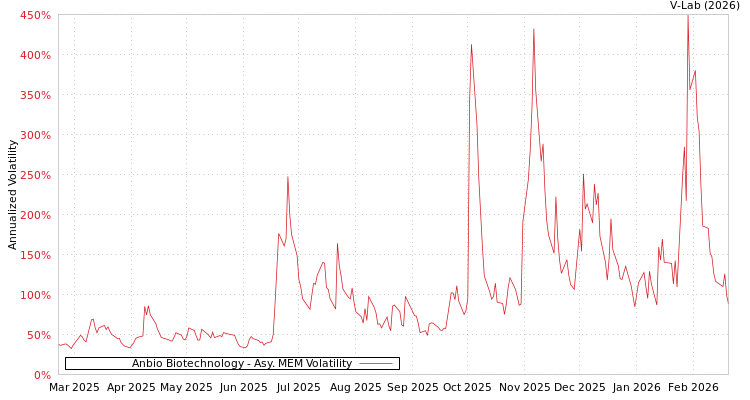 graph of Anbio Biotechnology AMEM