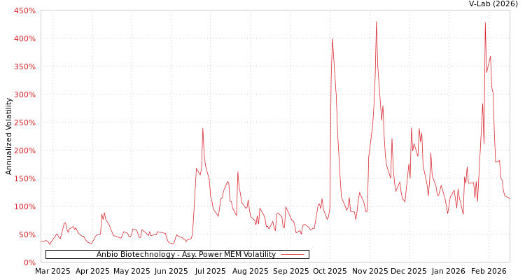 graph of Anbio Biotechnology APMEM