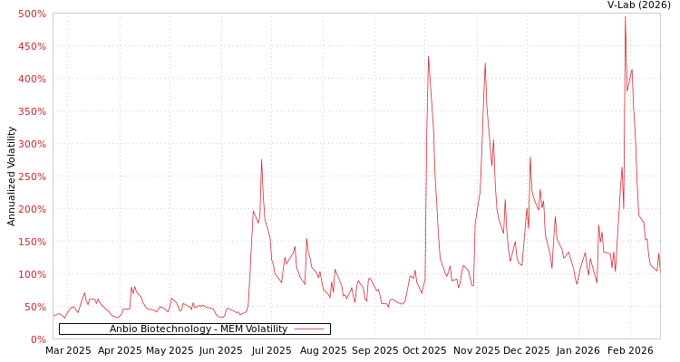 graph of Anbio Biotechnology MEM