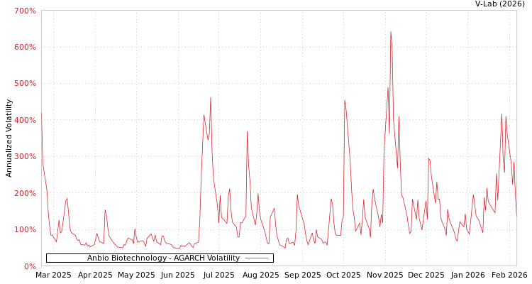 graph of Anbio Biotechnology AGARCH