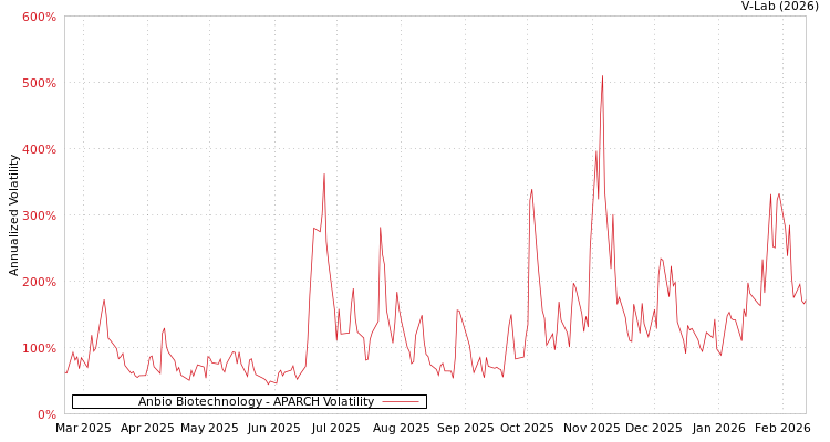 graph of Anbio Biotechnology APARCH