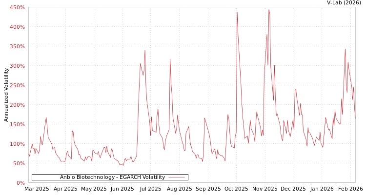 graph of Anbio Biotechnology EGARCH