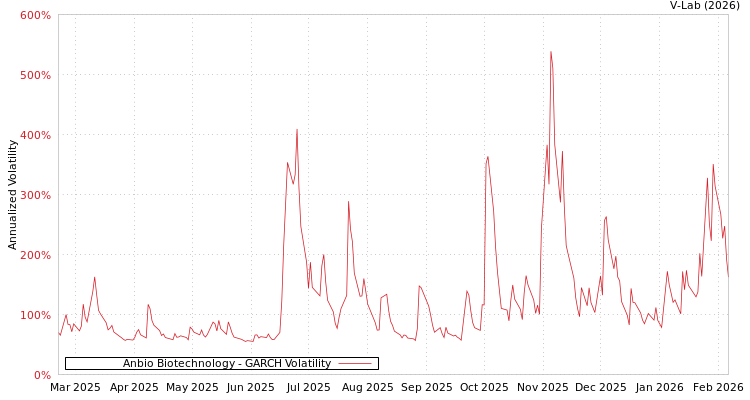 graph of Anbio Biotechnology GARCH