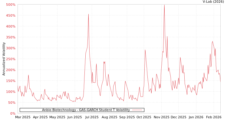 graph of Anbio Biotechnology GAS-GARCH-T