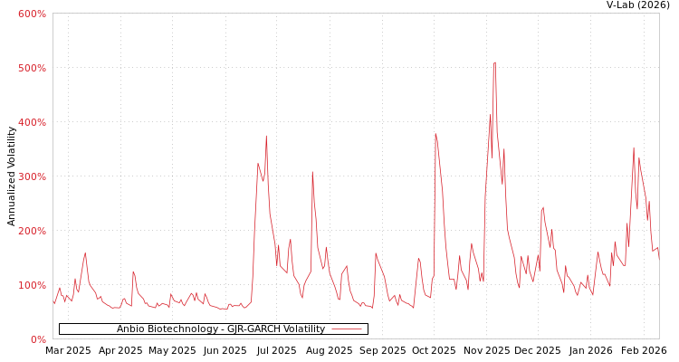 graph of Anbio Biotechnology GJR-GARCH