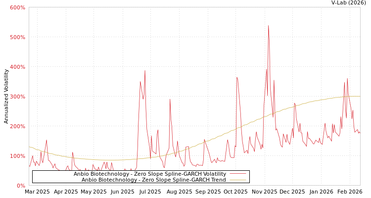 graph of Anbio Biotechnology S0GARCH