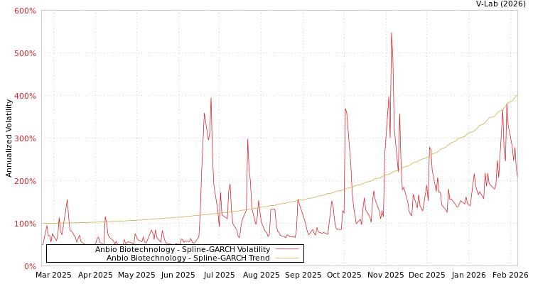 graph of Anbio Biotechnology SGARCH