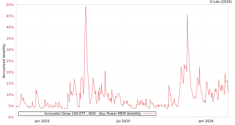 graph of Innovator Grow-100 ETF - NOV APMEM