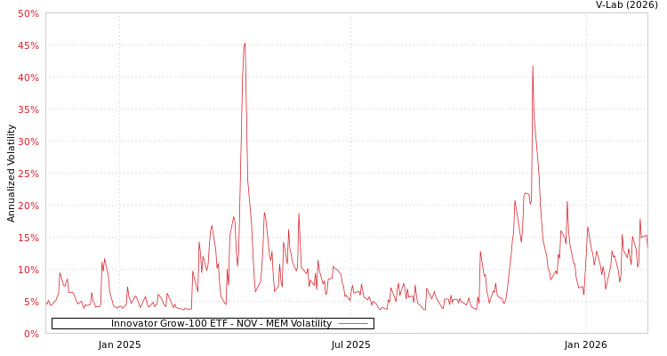 graph of Innovator Grow-100 ETF - NOV MEM