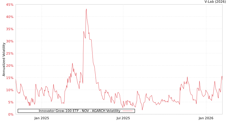 graph of Innovator Grow-100 ETF - NOV AGARCH