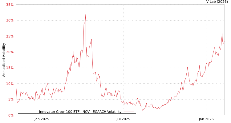 graph of Innovator Grow-100 ETF - NOV EGARCH