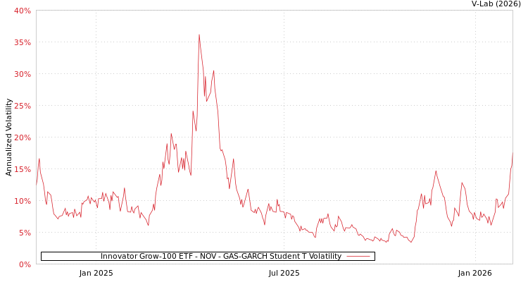 graph of Innovator Grow-100 ETF - NOV GAS-GARCH-T