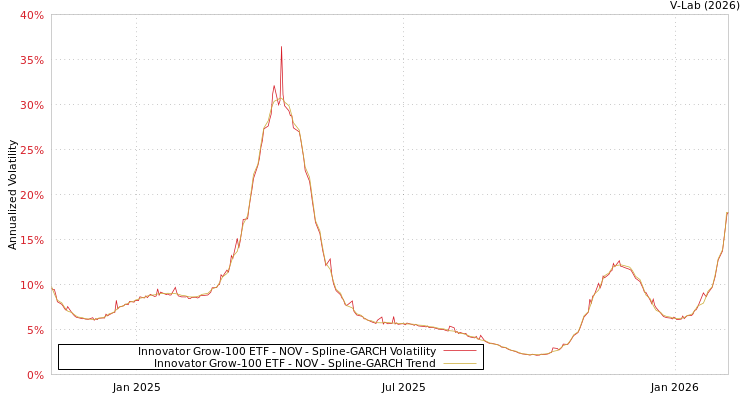 graph of Innovator Grow-100 ETF - NOV SGARCH