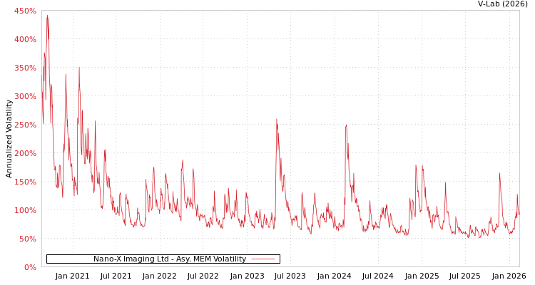 graph of Nano-X Imaging Ltd AMEM