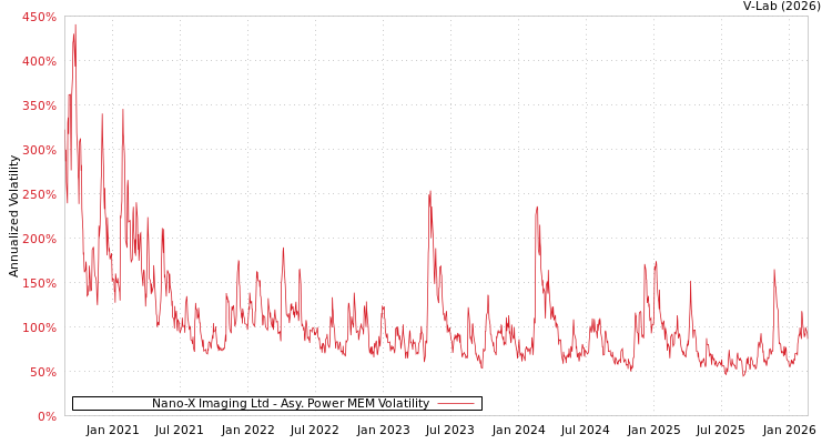 graph of Nano-X Imaging Ltd APMEM