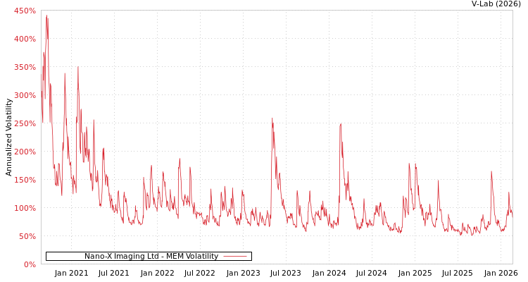 graph of Nano-X Imaging Ltd MEM
