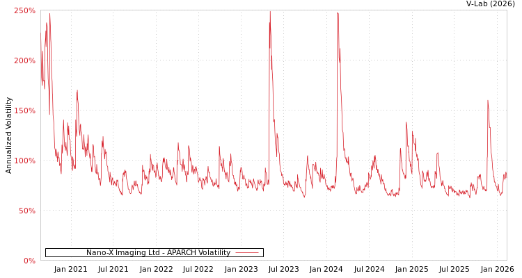 graph of Nano-X Imaging Ltd APARCH
