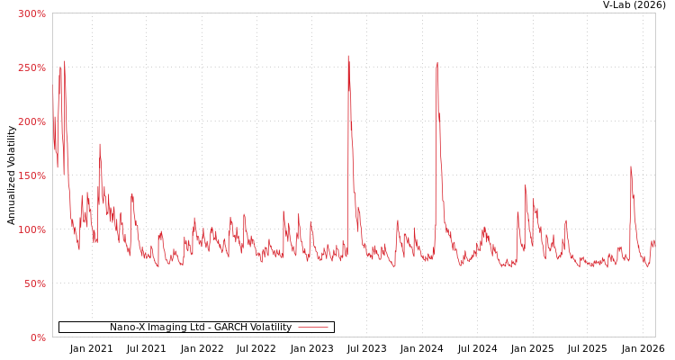 graph of Nano-X Imaging Ltd GARCH