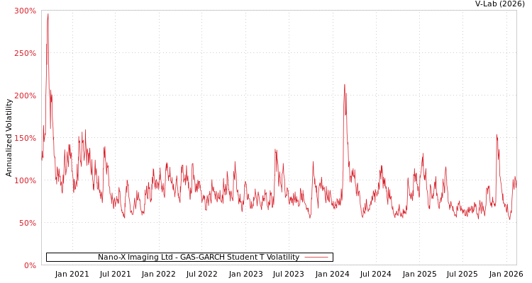 graph of Nano-X Imaging Ltd GAS-GARCH-T