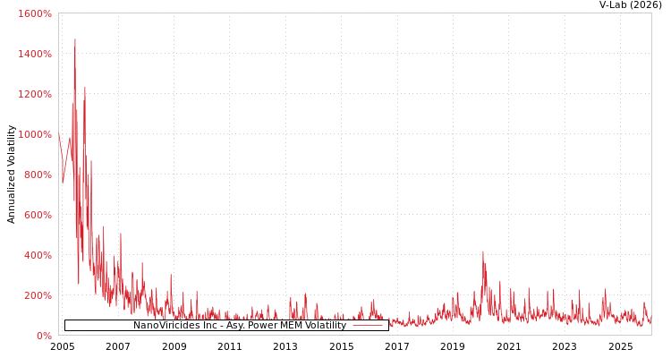 graph of NanoViricides Inc APMEM
