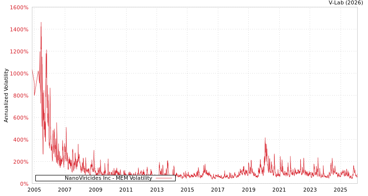 graph of NanoViricides Inc MEM