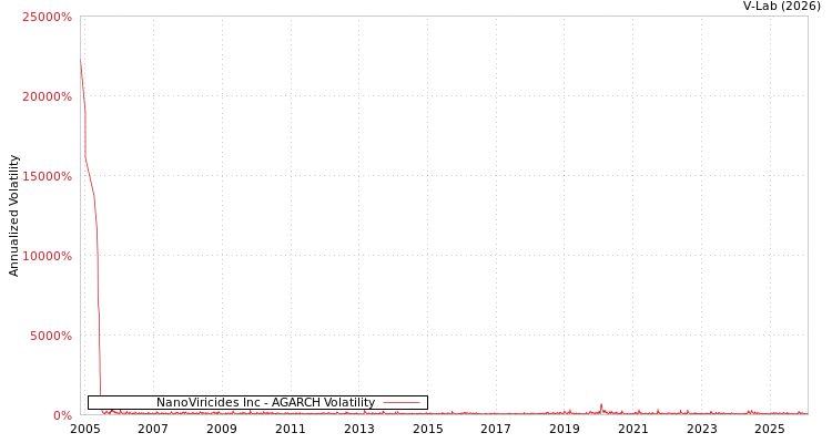 graph of NanoViricides Inc AGARCH