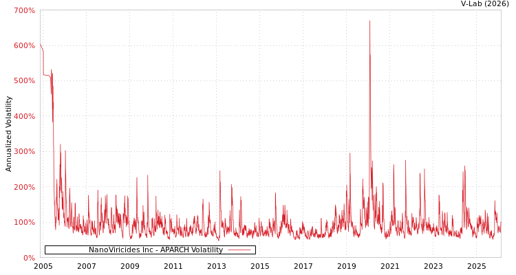 graph of NanoViricides Inc APARCH