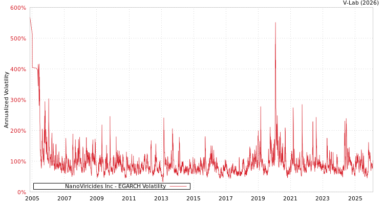 graph of NanoViricides Inc EGARCH