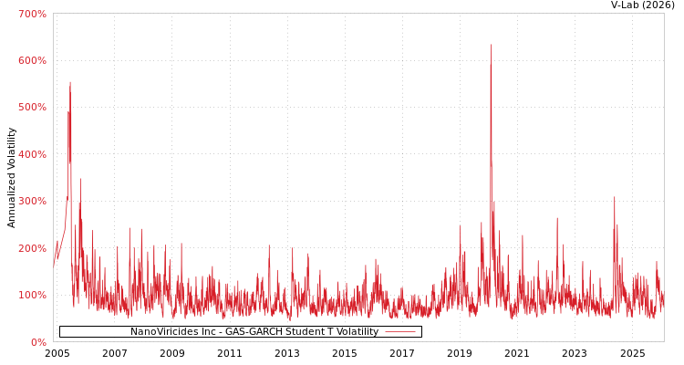graph of NanoViricides Inc GAS-GARCH-T