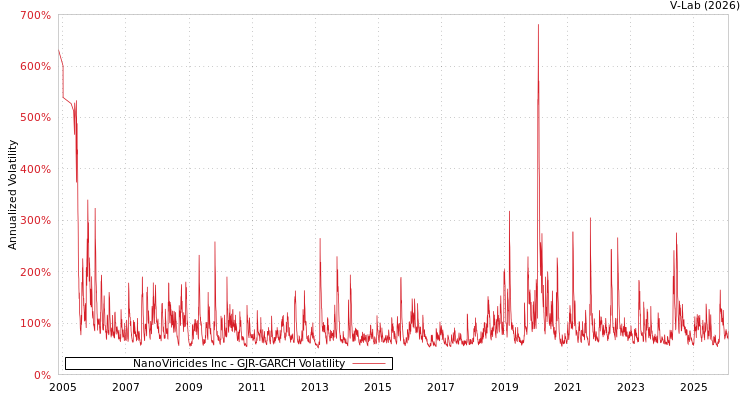 graph of NanoViricides Inc GJR-GARCH