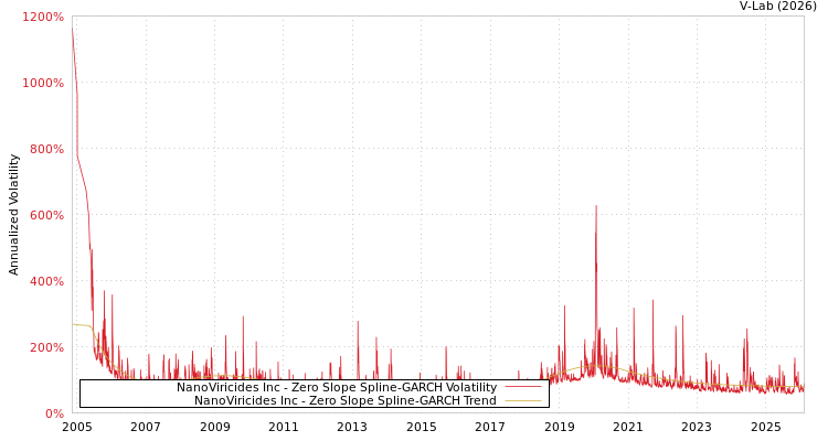 graph of NanoViricides Inc S0GARCH