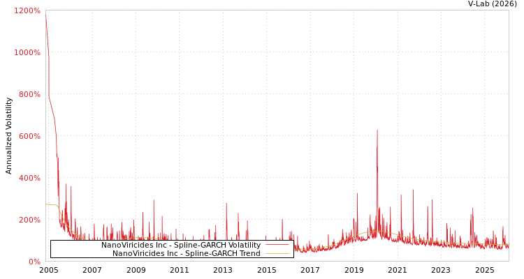 graph of NanoViricides Inc SGARCH