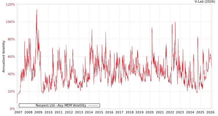 graph of Naspers Ltd AMEM