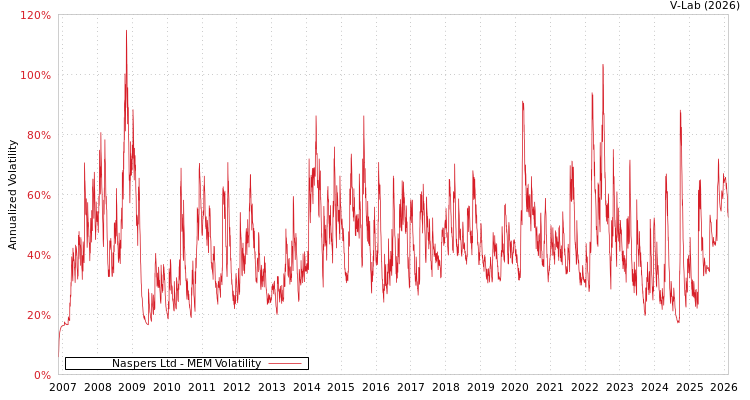 graph of Naspers Ltd MEM