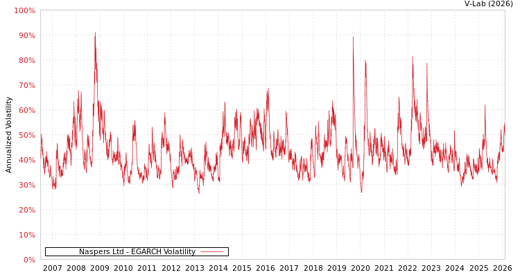 graph of Naspers Ltd EGARCH
