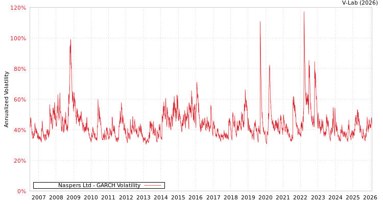 graph of Naspers Ltd GARCH