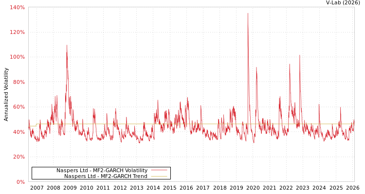graph of Naspers Ltd MF2-GARCH