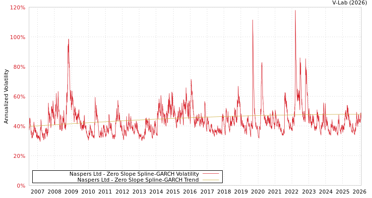 graph of Naspers Ltd S0GARCH