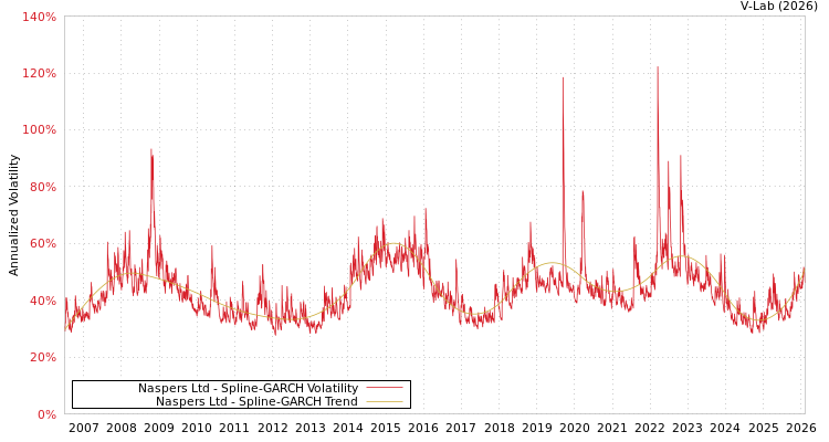 graph of Naspers Ltd SGARCH