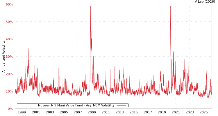 graph of Nuveen N Y Muni Value Fund AMEM