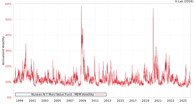 graph of Nuveen N Y Muni Value Fund MEM