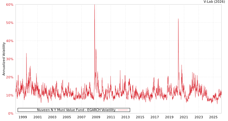 graph of Nuveen N Y Muni Value Fund EGARCH