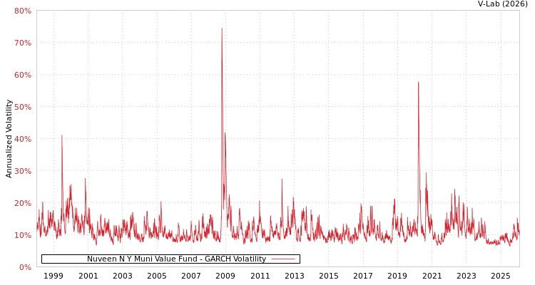 graph of Nuveen N Y Muni Value Fund GARCH